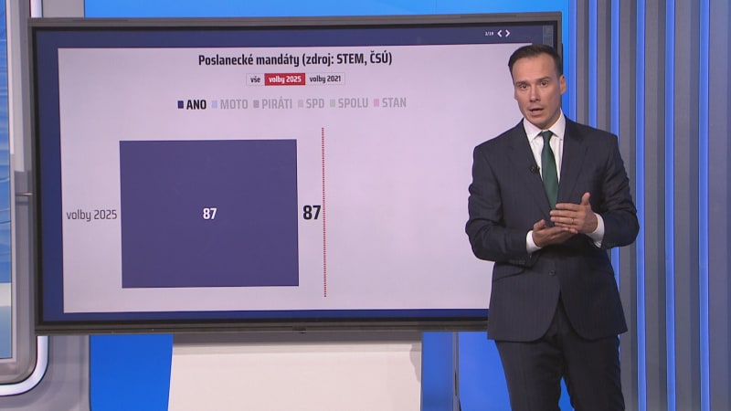 ANO může vytvořit koalici s Motoristy i SPD. Podívejte se na rozložení mandátů.